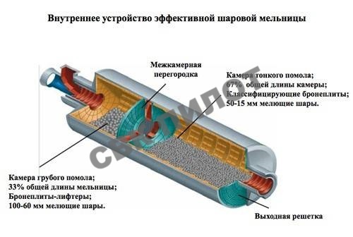 2020-01-17-23.14.18Устройство-шаровой-мельницы.jpg